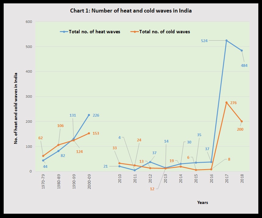 Chart 1 Number of heat and cold waves in  India