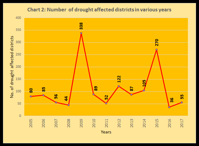 Chart 2 Number  of drought affected districts in various years